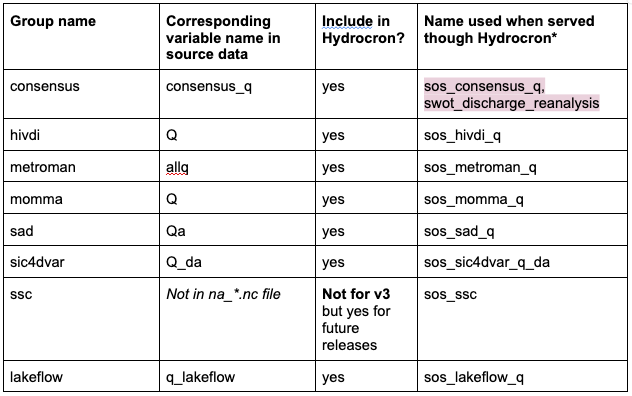 SoS field mappings