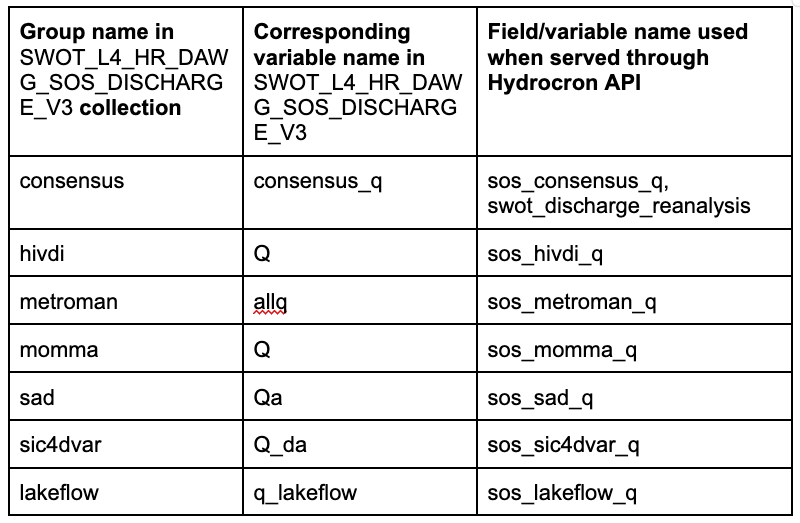 SoS field mappings