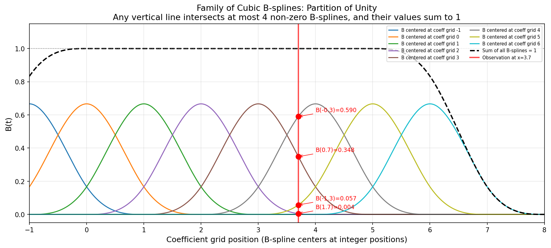 Family of B-splines showing partition of unity