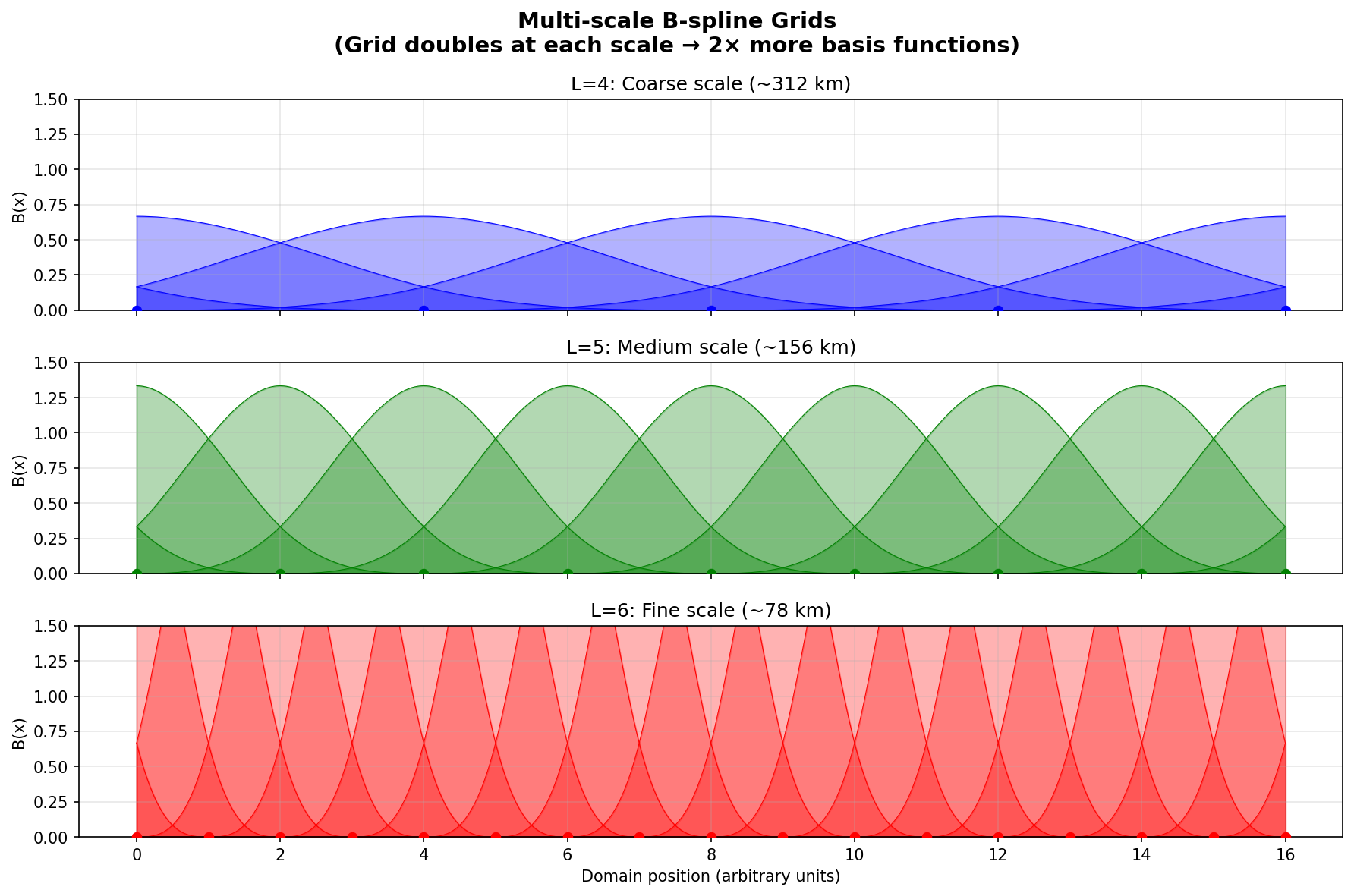 Multi-scale B-spline grids