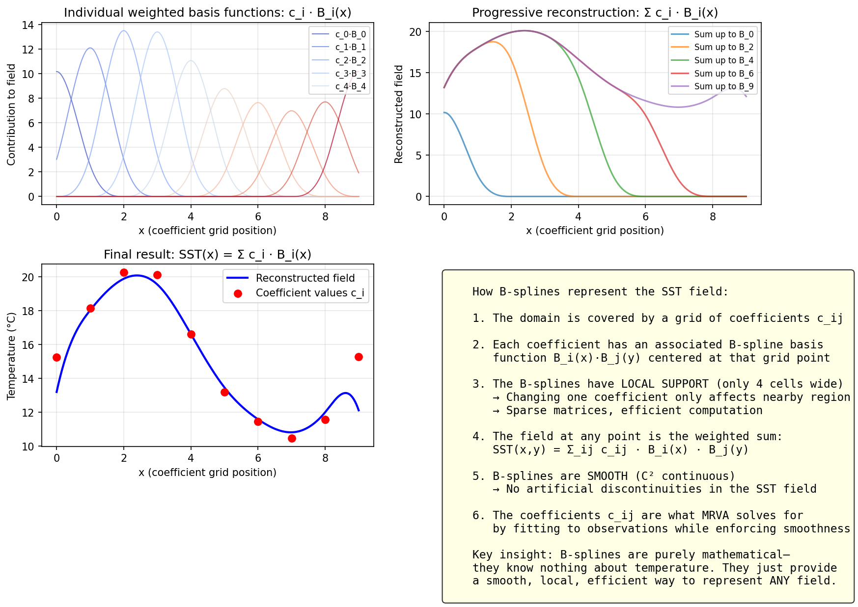 How coefficients combine with B-splines to reconstruct a field