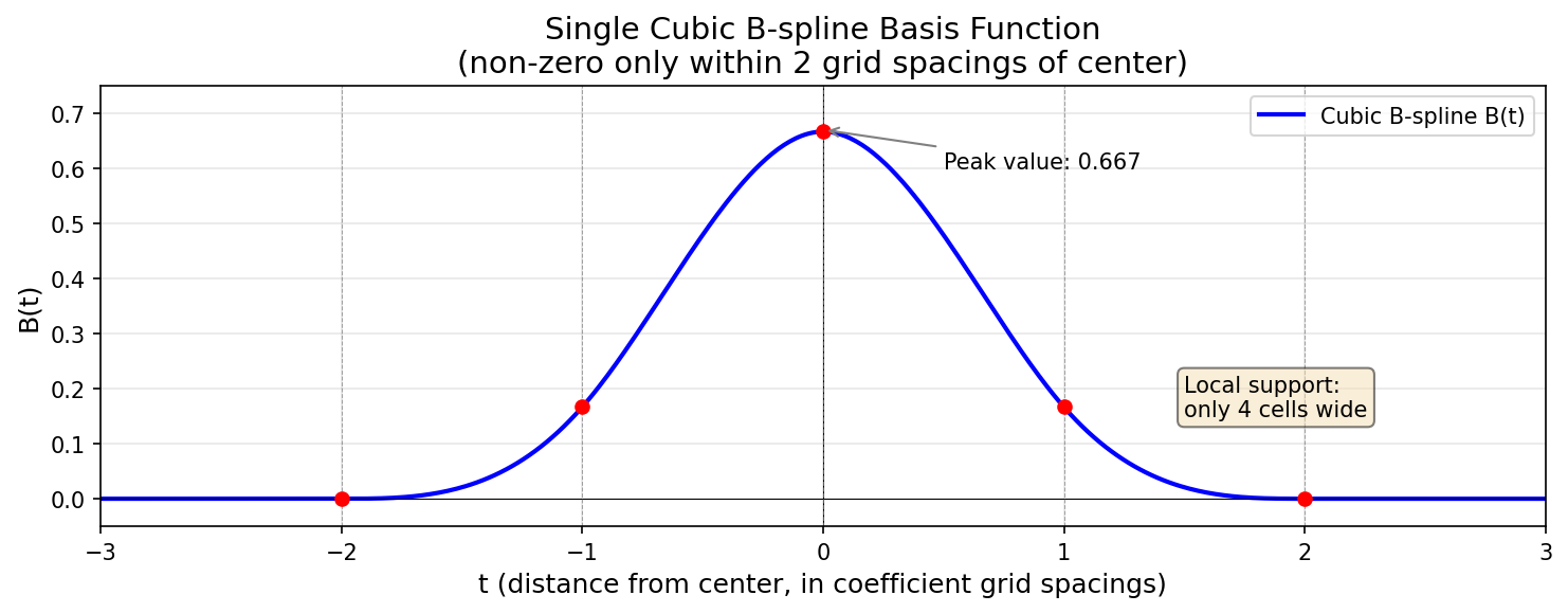 Single B-spline basis function